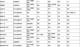 西安医科大学分数线 西安医科大学分数线